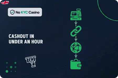 Crypto withdrawal flow at No KYC Casinos
