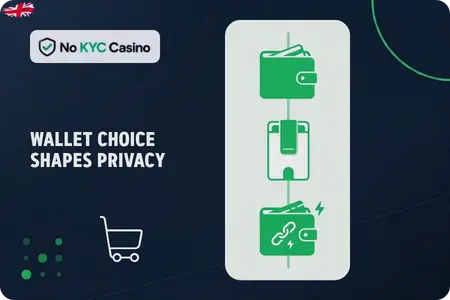 E-wallets at No KYC Casinos