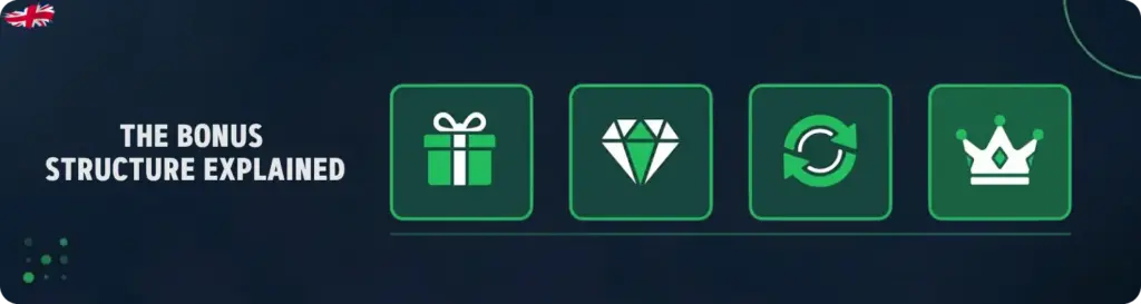 Bonus types at No KYC Casinos for UK players
