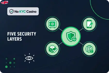 Security features at reputable No KYC Casinos
