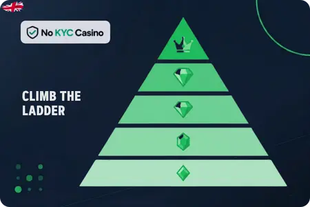 VIP programmes at No KYC Casinos