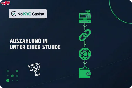 Krypto-Auszahlungsablauf bei No KYC Casinos