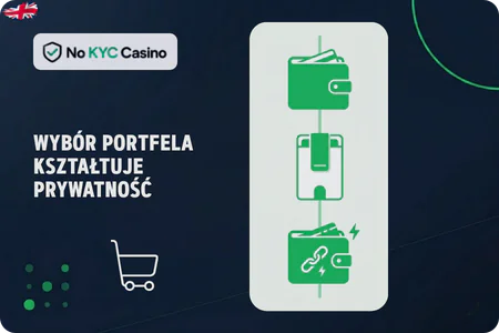 E-wallets at No KYC Casinos