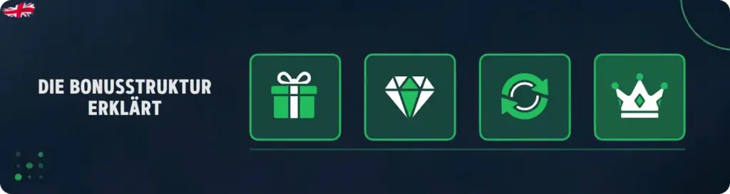 Bonusarten bei No KYC Casinos für deutsche Spieler