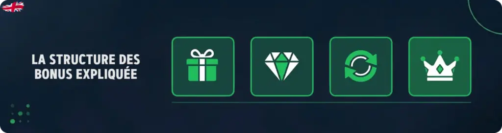 Types de bonus dans les casinos No KYC en France