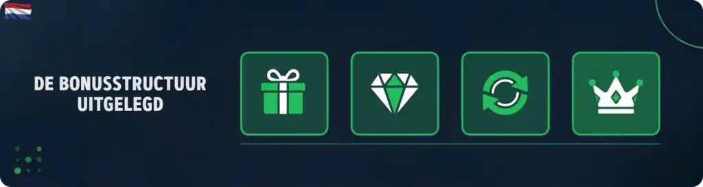 Soorten bonussen bij No KYC Casino's in Nederland