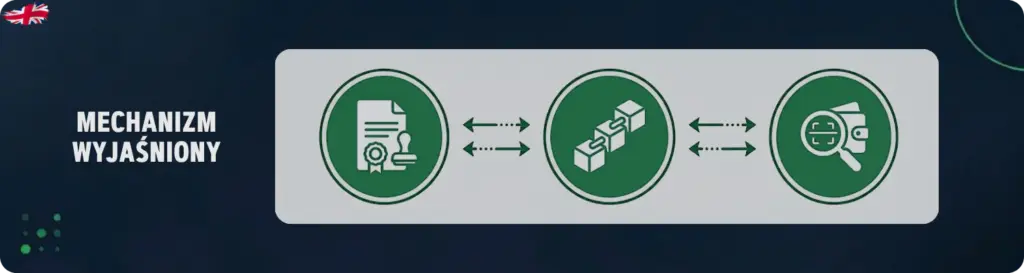 Jak działają kasyna bez KYC dla graczy