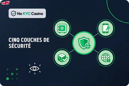 Dispositifs de sécurité des casinos No KYC réputés