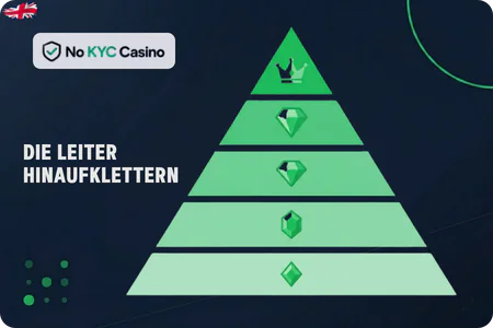 VIP-Programme bei No KYC Casinos